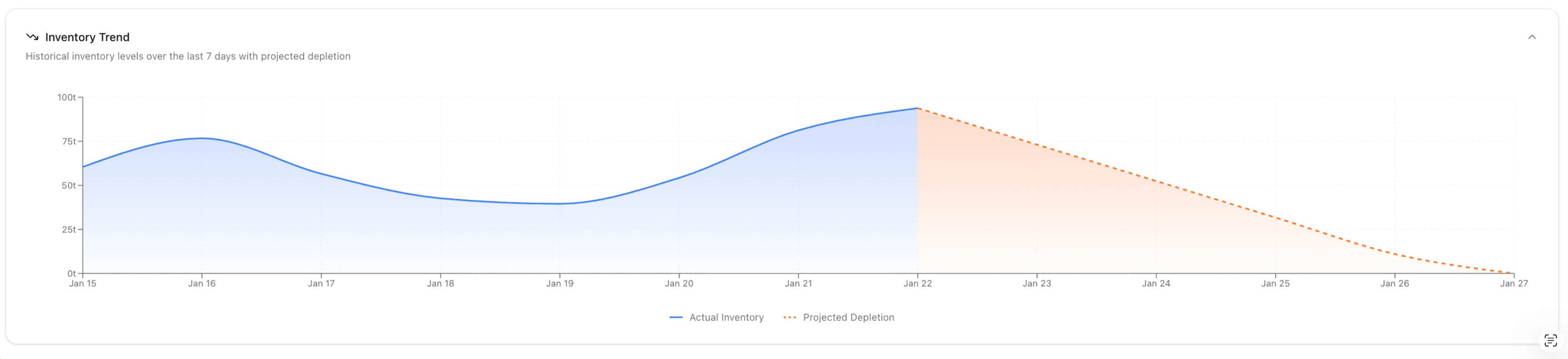 Monitor inventory over time